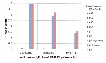 ELISA of hIgs shows recombinant Human IgE antibody reacts only to IgEλ from human myeloma and the IgE from human plasma. No cross reactivity with IgG, IgM, IgD, or IgA.