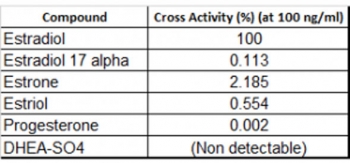 Cross activity data of recombinant Estradiol antibody at 100 ng/ml.