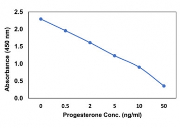 Representative standard curve for Progesterone Competitive ELISA.