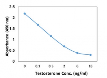 Representative standard curve for Testosterone Competitive ELISA.