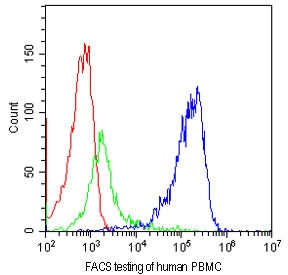 FACS testing of human PBMCs with CD81 antibody at 1ug/10^6 cells. Blue=CD81 antibody, Green=isotype control, Red=cells alone.