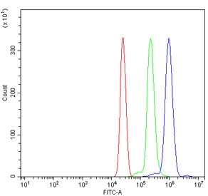 Flow cytometry testing of human U937 cells with FCGR1A antibody at 1ug/million cells (blocked with goat sera); Red=cells alone, Green=isotype control, Blue= FCGR1A antibody.
