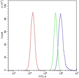 Flow cytometry testing of human A549 cells with SNRPN antibody at 1ug/million cells (blocked with goat sera); Red=cells alone, Green=isotype control, Blue= SNRPN antibody.
