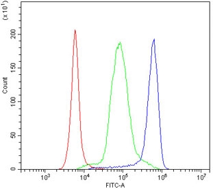 Flow cytometry testing of human PBM cells with CD47 antibody at 1ug/10^6 cells (blocked with goat sera); Red=cells alone, Green=isotype control, Blue= CD47 antibody.