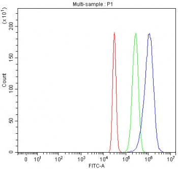 Flow cytometry testing of fixed and permeabilized human HepG2 cells with Integrin alpha 6 antibody at 1ug/million cells (blocked with goat sera); Red=cells alone, Green=isotype control, Blue= Integrin alpha 6 antibody.