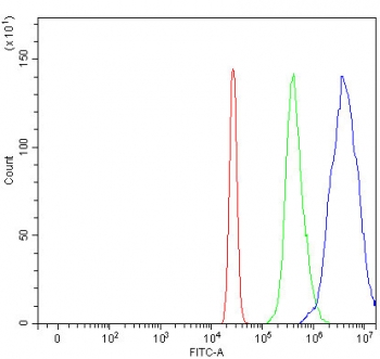 Flow cytometry testing of human A549 cells with APEX2 antibody at 1ug/million cells (blocked with goat sera); Red=cells alone, Green=isotype control, Blue= APEX2 antibody.