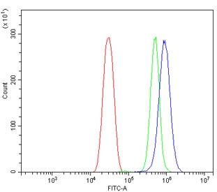 Flow cytometry testing of mouse HEPA1-6 cells with Tnfrsf17 antibody at 1ug/million cells (blocked with goat sera); Red=cells alone, Green=isotype control, Blue= Tnfrsf17 antibody.
