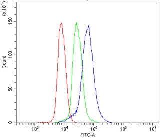 Flow cytometry testing of mouse spleen cells with P2ry14 antibody at 1ug/million cells (blocked with goat sera); Red=cells alone, Green=isotype control, Blue= P2ry14 antibody.