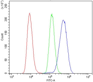 Flow cytometry testing of human Raji cells with CD123 antibody at 1ug/million cells (blocked with goat sera); Red=cells alone, Green=isotype control, Blue= CD123 antibody.