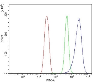 Flow cytometry testing of mouse HEPA1-6 cells with Gsta3 antibody at 1ug/million cells (blocked with goat sera); Red=cells alone, Green=isotype control, Blue= Gsta3 antibody.