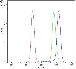 Flow cytometry testing of human U937 cells with DLG4 antibody at 1ug/million cells (blocked with goat sera); Red=cells alone, Green=isotype control, Blue= DLG4 antibody.