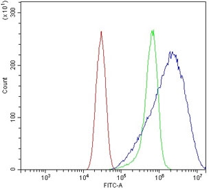 Flow cytometry testing of mouse HEPA1-6 cells with RNase L antibody at 1ug/million cells (blocked with goat sera); Red=cells alone, Green=isotype control, Blue= RNase L antibody.