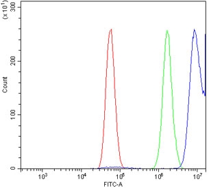 Flow cytometry testing of human U-87 MG cells with SGT1 antibody at 1ug/million cells (blocked with goat sera); Red=cells alone, Green=isotype control, Blue= SGT1 antibody.