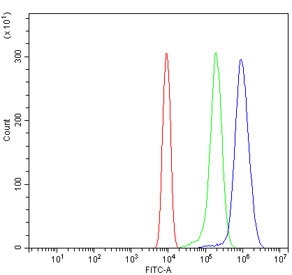 Flow cytometry testing of mouse ANA-1 cells with Dnmt3l antibody at 1ug/million cells (blocked with goat sera); Red=cells alone, Green=isotype control, Blue= Dnmt3l antibody.