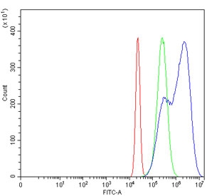 Flow cytometry testing of human HeLa cells with Mutated in Colorectal Cancers antibody at 1ug/million cells (blocked with goat sera); Red=cells alone, Green=isotype control, Blue= Mutated in Colorectal Cancers antibody.