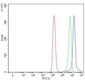 Flow cytometry testing of human Raji cells with Tetherin antibody at 1ug/million cells (blocked with goat sera); Red=cells alone, Green=isotype control, Blue= Tetherin antibody.
