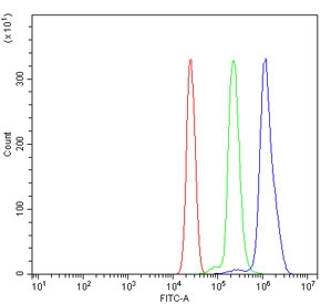 Flow cytometry testing of human U937 cells with Toll-like receptor 4 antibody at 1ug/million cells (blocked with goat sera); Red=cells alone, Green=isotype control, Blue= Toll-like receptor 4 antibody.