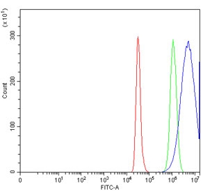 Flow cytometry testing of human HepG2 cells with CTRL antibody at 1ug/million cells (blocked with goat sera); Red=cells alone, Green=isotype control, Blue= CTRL antibody.