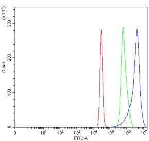 Flow cytometry testing of human K562 cells with AIDA antibody at 1ug/million cells (blocked with goat sera); Red=cells alone, Green=isotype control, Blue= AIDA antibody.