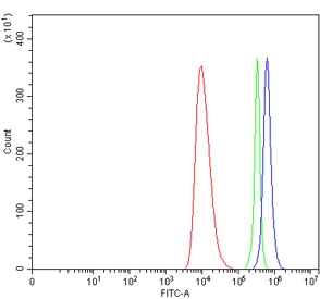 Flow cytometry testing of human HEL cells with TAAR6 antibody at 1ug/million cells (blocked with goat sera); Red=cells alone, Green=isotype control, Blue= TAAR6 antibody.
