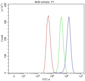 Flow cytometry testing of human U-87 MG cells with TPRBK antibody at 1ug/million cells (blocked with goat sera); Red=cells alone, Green=isotype control, Blue= TPRBK antibody.