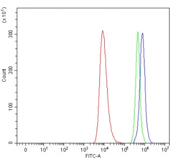 Flow cytometry testing of human HEL cells with SERPINA10 antibody at 1ug/million cells (blocked with goat sera); Red=cells alone, Green=isotype control, Blue= SERPINA10 antibody.
