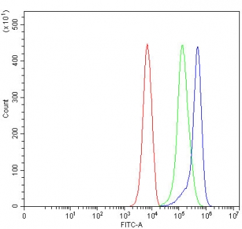 Flow cytometry testing of human K562 cells with SLMAP antibody at 1ug/million cells (blocked with goat sera); Red=cells alone, Green=isotype control, Blue= SLMAP antibody.