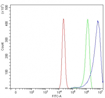 Flow cytometry testing of human RT4 cells with URI1 antibody at 1ug/million cells (blocked with goat sera); Red=cells alone, Green=isotype control, Blue= URI1 antibody.