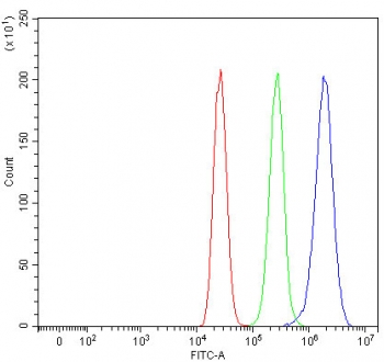 Flow cytometry testing of human MCF7 cells with Sorting nexin 9 antibody at 1ug/million cells (blocked with goat sera); Red=cells alone, Green=isotype control, Blue= Sorting nexin 9 antibody.