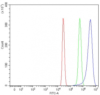 Flow cytometry testing of human HepG2 cells with RETSAT antibody at 1ug/million cells (blocked with goat sera); Red=cells alone, Green=isotype control, Blue= RETSAT antibody.