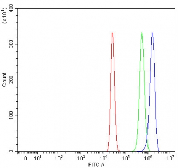 Flow cytometry testing of human HepG2 cells with RLBP1 antibody at 1ug/million cells (blocked with goat sera); Red=cells alone, Green=isotype control, Blue= RLBP1 antibody.