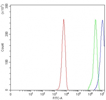Flow cytometry testing of human K562 cells with Relaxin 3 antibody at 1ug/million cells (blocked with goat sera); Red=cells alone, Green=isotype control, Blue= Relaxin 3 antibody.