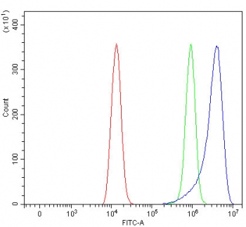 Flow cytometry testing of human HEL cells with PIK3R6 antibody at 1ug/million cells (blocked with goat sera); Red=cells alone, Green=isotype control, Blue= PIK3R6 antibody.