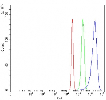 Flow cytometry testing of fixed and permeabilized human HepG2 cells with Delta-like protein 4 antibody at 1ug/million cells (blocked with goat sera); Red=cells alone, Green=isotype control, Blue= Delta-like protein 4 antibody.