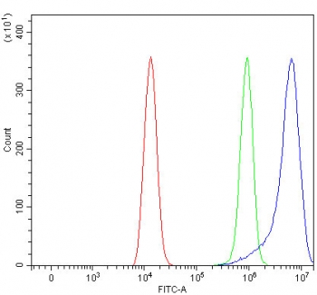 Flow cytometry testing of fixed and permeabilized human HEL cells with PLVAP antibody at 1ug/million cells (blocked with goat sera); Red=cells alone, Green=isotype control, Blue= PLVAP antibody.