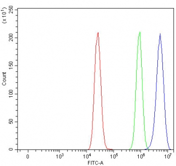 Flow cytometry testing of fixed and permeabilized human MCF7 cells with LDLR antibody at 1ug/million cells (blocked with goat sera); Red=cells alone, Green=isotype control, Blue= LDLR antibody.