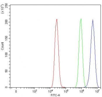 Flow cytometry testing of fixed and permeabilized human MCF7 cells with LDLR antibody at 1ug/million cells (blocked with goat sera); Red=cells alone, Green=isotype control, Blue= LDLR antibody.
