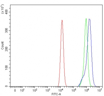 Flow cytometry testing of fixed and permeabilized human HEL cells with PILRA antibody at 1ug/million cells (blocked with goat sera); Red=cells alone, Green=isotype control, Blue= PILRA antibody.
