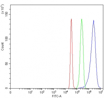 Flow cytometry testing of fixed and permeabilized human HepG2 cells with Plasmolipin antibody at 1ug/million cells (blocked with goat sera); Red=cells alone, Green=isotype control, Blue= Plasmolipin antibody.