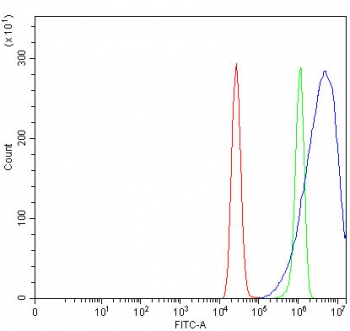 Flow cytometry testing of fixed and permeabilized human MCF7 cells with Prostasin antibody at 1ug/million cells (blocked with goat sera); Red=cells alone, Green=isotype control, Blue= Prostasin antibody.