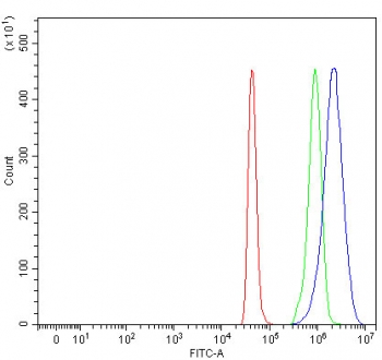 Flow cytometry testing of fixed and permeabilized human SH-SY5Y cells with CRABP1 antibody at 1ug/million cells (blocked with goat sera); Red=cells alone, Green=isotype control, Blue= CRABP1 antibody.