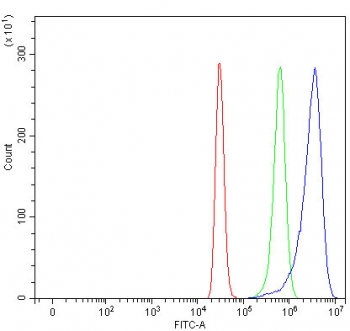 Flow cytometry testing of fixed and permeabilized human HepG2 cells with SULT1C4 antibody at 1ug/million cells (blocked with goat sera); Red=cells alone, Green=isotype control, Blue= SULT1C4 antibody.