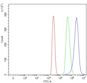 Flow cytometry testing of fixed and permeabilized human 293T cells with KEPI antibody at 1ug/million cells (blocked with goat sera); Red=cells alone, Green=isotype control, Blue= KEPI antibody.
