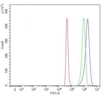 Flow cytometry testing of fixed and permeabilized human SH-SY5Y cells with TTC29 antibody at 1ug/million cells (blocked with goat sera); Red=cells alone, Green=isotype control, Blue= TTC29 antibody.