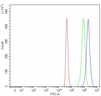 Flow cytometry testing of fixed and permeabilized human SH-SY5Y cells with NEDD1 antibody at 1ug/million cells (blocked with goat sera); Red=cells alone, Green=isotype control, Blue= NEDD1 antibody.