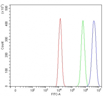 Flow cytometry testing of fixed and permeabilized human HEL cells with MAD2L1BP antibody at 1ug/million cells (blocked with goat sera); Red=cells alone, Green=isotype control, Blue= MAD2L1BP antibody.