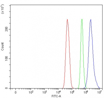 Flow cytometry testing of fixed and permeabilized human U-251 cells with MAEL antibody at 1ug/million cells (blocked with goat sera); Red=cells alone, Green=isotype control, Blue= MAEL antibody.
