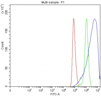 Flow cytometry testing of fixed and permeabilized human HeLa cells with RAB14 antibody at 1ug/million cells (blocked with goat sera); Red=cells alone, Green=isotype control, Blue= RAB14 antibody.