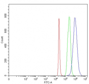 Flow cytometry testing of fixed and permeabilized human 293T cells with NEUROD2 antibody at 1ug/million cells (blocked with goat sera); Red=cells alone, Green=isotype control, Blue= NEUROD2 antibody.
