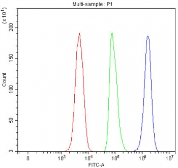 Flow cytometry testing of fixed and permeabilized human SH-SY5Y cells with LYPD6 antibody at 1ug/million cells (blocked with goat sera); Red=cells alone, Green=isotype control, Blue= LYPD6 antibody.